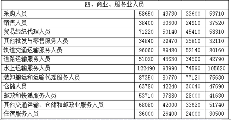 2017年職業(yè)工資指導(dǎo)價(jià)位出爐！貿(mào)易經(jīng)紀(jì)人，你的薪資水平“達(dá)標(biāo)”了嗎？